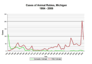Rabies in Michigan